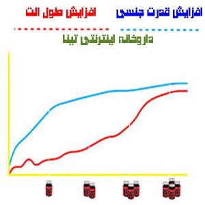 نمودار رشد الت با مگنارکس